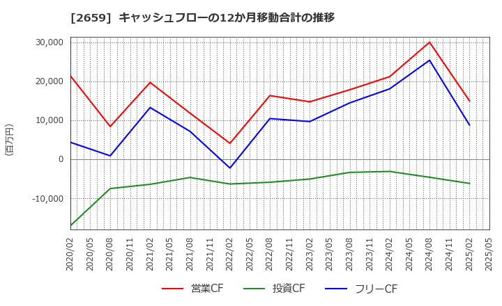 2659 (株)サンエー: キャッシュフローの12か月移動合計の推移