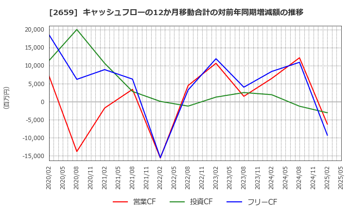 2659 (株)サンエー: キャッシュフローの12か月移動合計の対前年同期増減額の推移