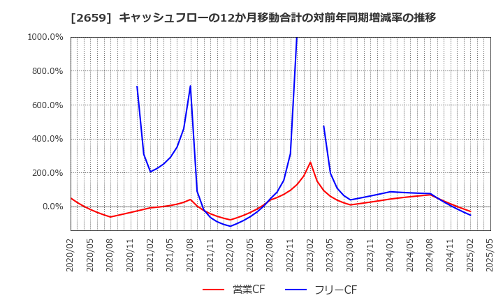2659 (株)サンエー: キャッシュフローの12か月移動合計の対前年同期増減率の推移