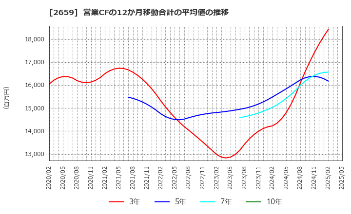 2659 (株)サンエー: 営業CFの12か月移動合計の平均値の推移