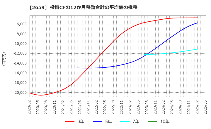 2659 (株)サンエー: 投資CFの12か月移動合計の平均値の推移