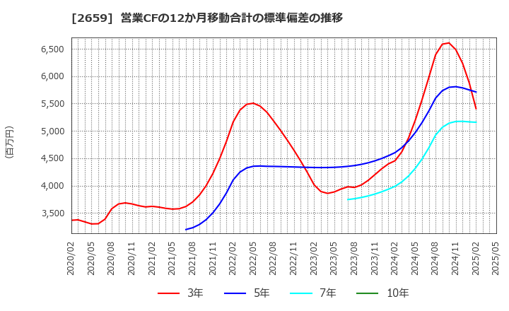 2659 (株)サンエー: 営業CFの12か月移動合計の標準偏差の推移