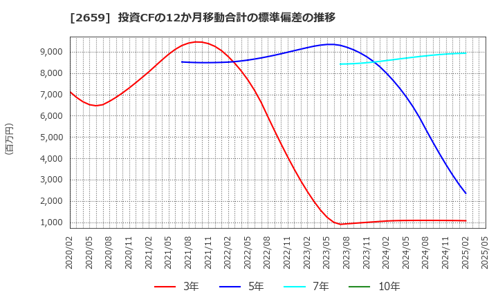 2659 (株)サンエー: 投資CFの12か月移動合計の標準偏差の推移