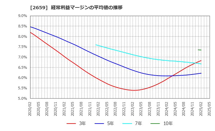 2659 (株)サンエー: 経常利益マージンの平均値の推移