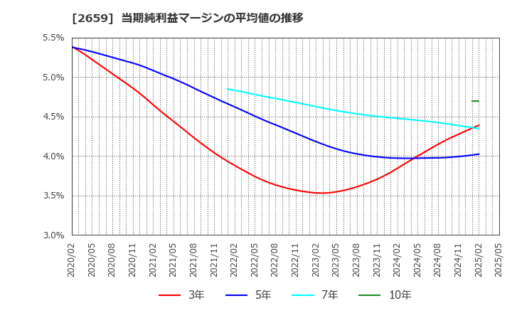 2659 (株)サンエー: 当期純利益マージンの平均値の推移