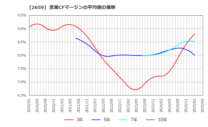 2659 (株)サンエー: 営業CFマージンの平均値の推移