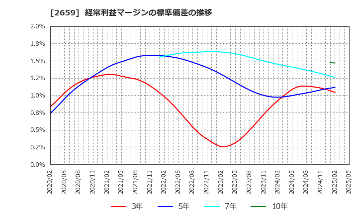 2659 (株)サンエー: 経常利益マージンの標準偏差の推移