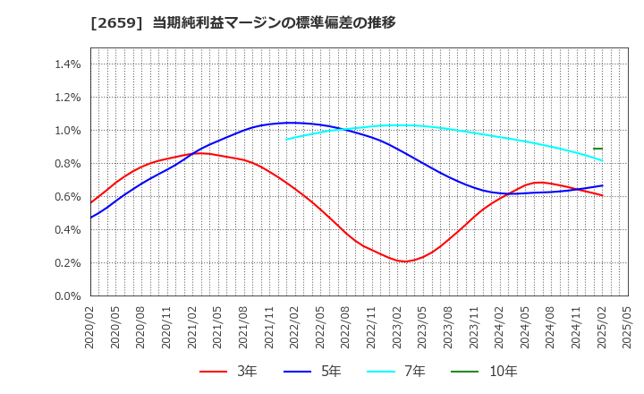 2659 (株)サンエー: 当期純利益マージンの標準偏差の推移