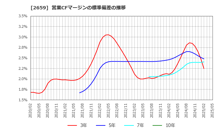 2659 (株)サンエー: 営業CFマージンの標準偏差の推移