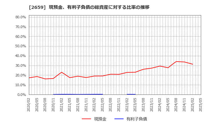 2659 (株)サンエー: 現預金、有利子負債の総資産に対する比率の推移