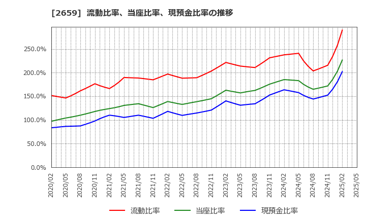 2659 (株)サンエー: 流動比率、当座比率、現預金比率の推移