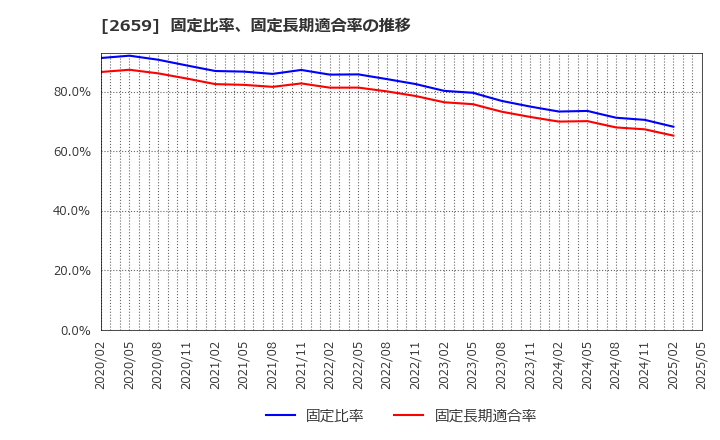 2659 (株)サンエー: 固定比率、固定長期適合率の推移
