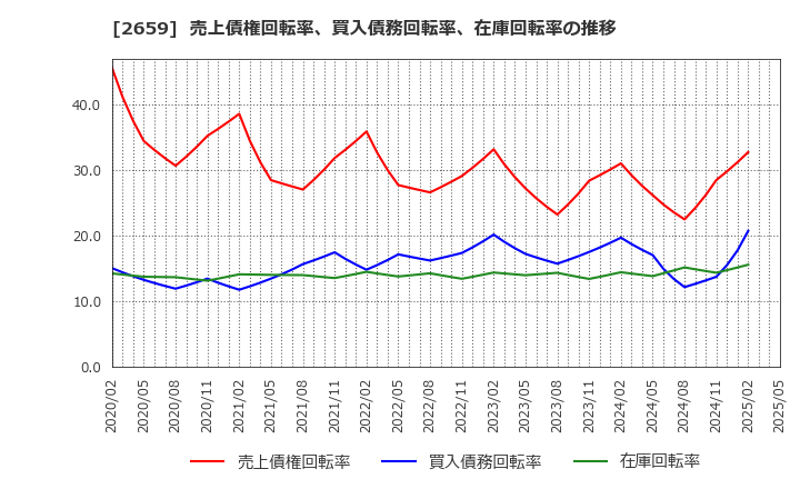 2659 (株)サンエー: 売上債権回転率、買入債務回転率、在庫回転率の推移