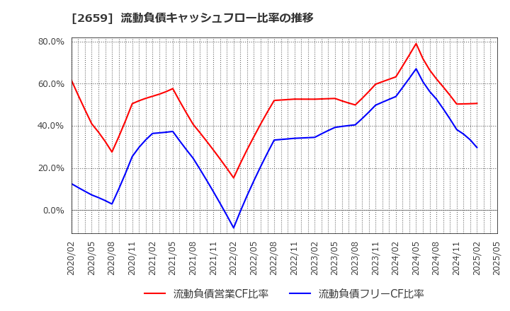 2659 (株)サンエー: 流動負債キャッシュフロー比率の推移