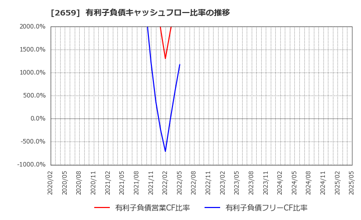 2659 (株)サンエー: 有利子負債キャッシュフロー比率の推移
