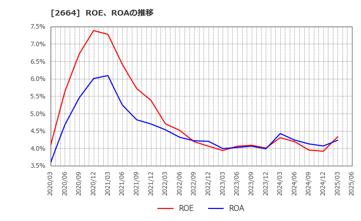 2664 (株)カワチ薬品: ROE、ROAの推移