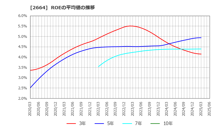 2664 (株)カワチ薬品: ROEの平均値の推移
