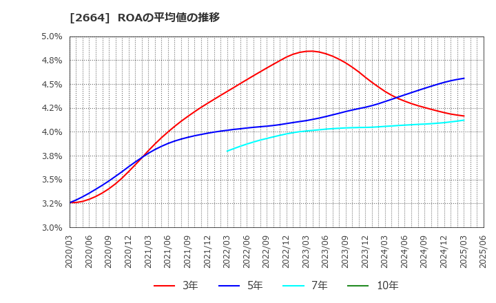 2664 (株)カワチ薬品: ROAの平均値の推移