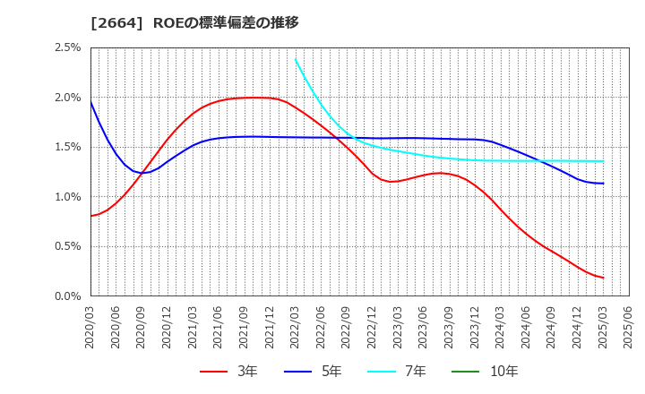 2664 (株)カワチ薬品: ROEの標準偏差の推移