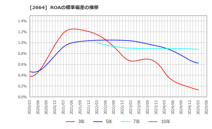 2664 (株)カワチ薬品: ROAの標準偏差の推移
