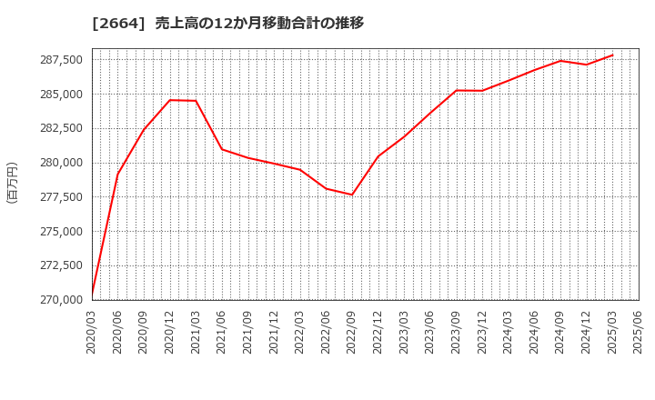 2664 (株)カワチ薬品: 売上高の12か月移動合計の推移
