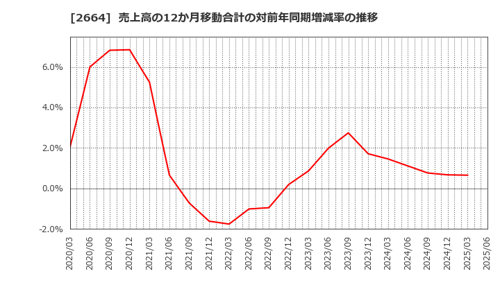 2664 (株)カワチ薬品: 売上高の12か月移動合計の対前年同期増減率の推移