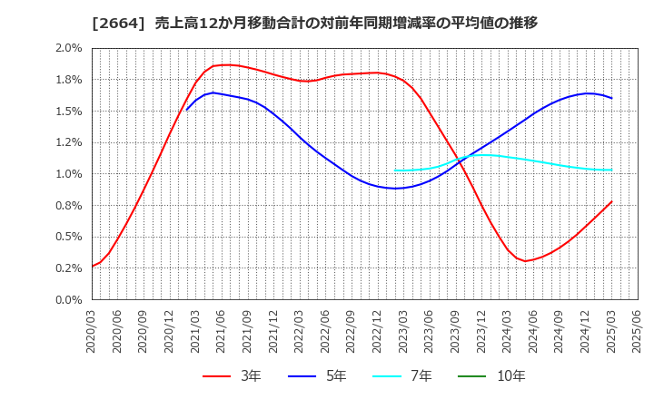 2664 (株)カワチ薬品: 売上高12か月移動合計の対前年同期増減率の平均値の推移