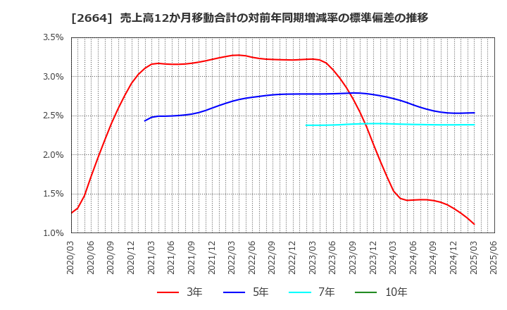 2664 (株)カワチ薬品: 売上高12か月移動合計の対前年同期増減率の標準偏差の推移