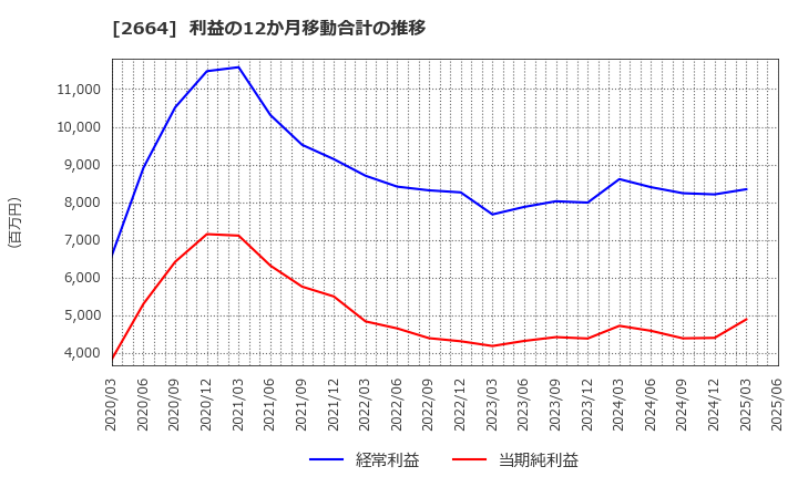 2664 (株)カワチ薬品: 利益の12か月移動合計の推移