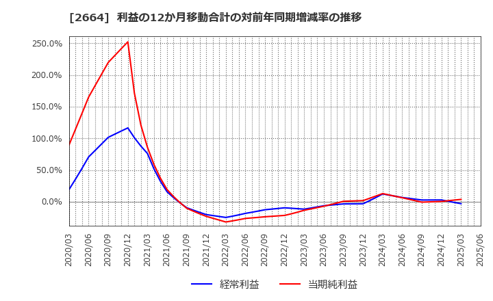 2664 (株)カワチ薬品: 利益の12か月移動合計の対前年同期増減率の推移
