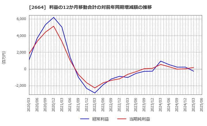 2664 (株)カワチ薬品: 利益の12か月移動合計の対前年同期増減額の推移