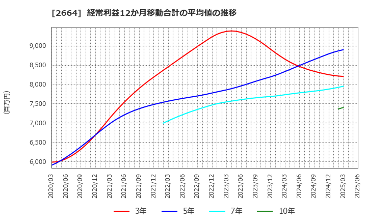 2664 (株)カワチ薬品: 経常利益12か月移動合計の平均値の推移