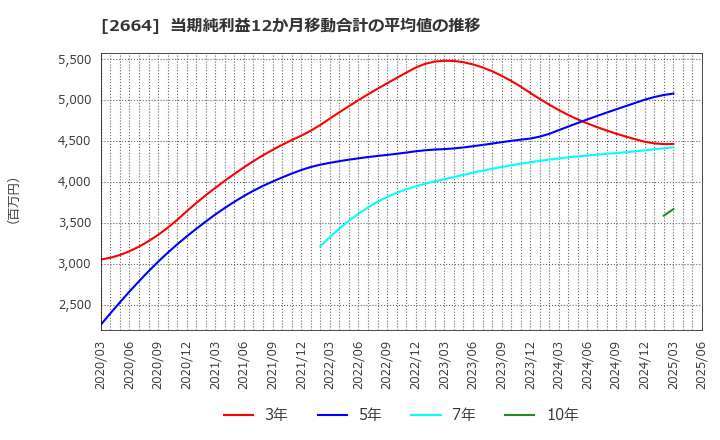 2664 (株)カワチ薬品: 当期純利益12か月移動合計の平均値の推移