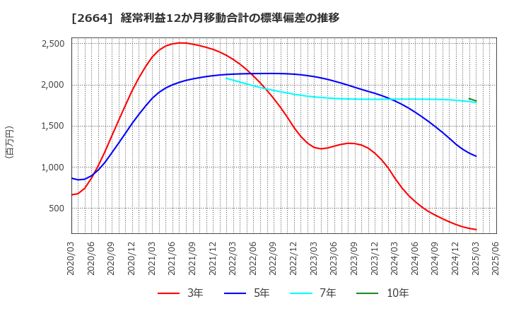 2664 (株)カワチ薬品: 経常利益12か月移動合計の標準偏差の推移