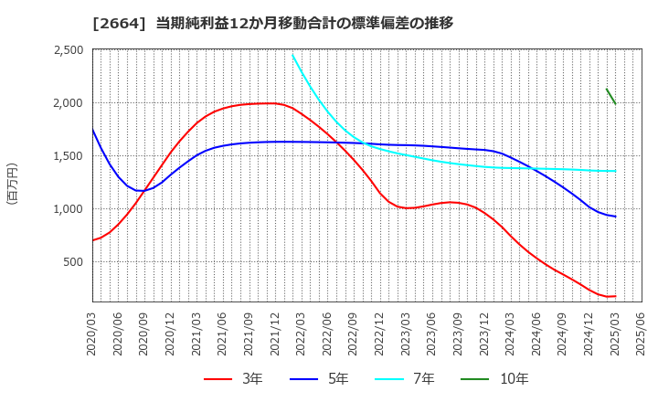 2664 (株)カワチ薬品: 当期純利益12か月移動合計の標準偏差の推移