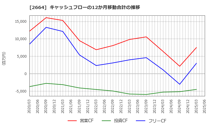 2664 (株)カワチ薬品: キャッシュフローの12か月移動合計の推移