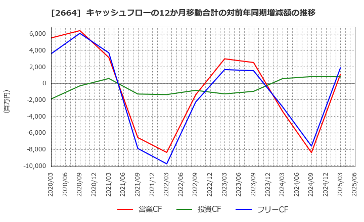2664 (株)カワチ薬品: キャッシュフローの12か月移動合計の対前年同期増減額の推移