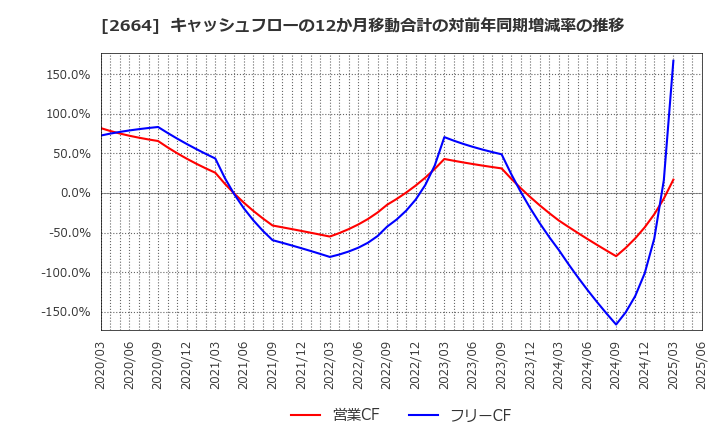 2664 (株)カワチ薬品: キャッシュフローの12か月移動合計の対前年同期増減率の推移