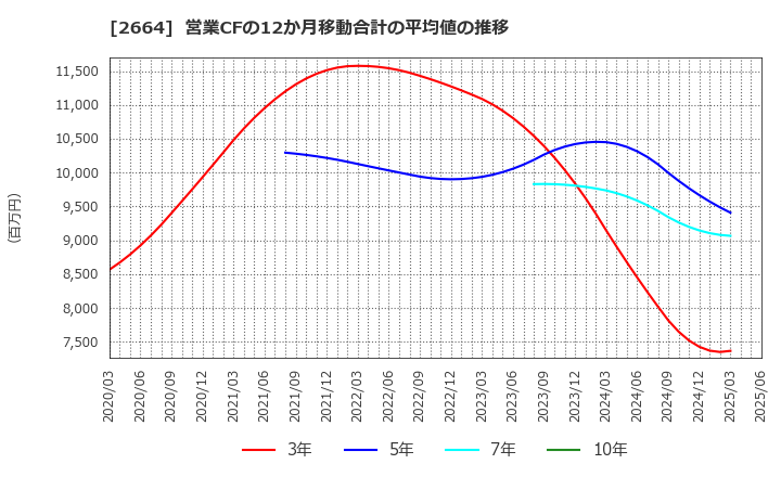 2664 (株)カワチ薬品: 営業CFの12か月移動合計の平均値の推移