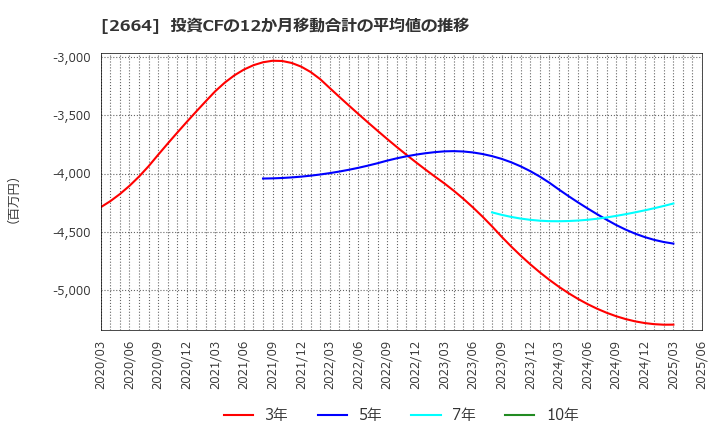 2664 (株)カワチ薬品: 投資CFの12か月移動合計の平均値の推移