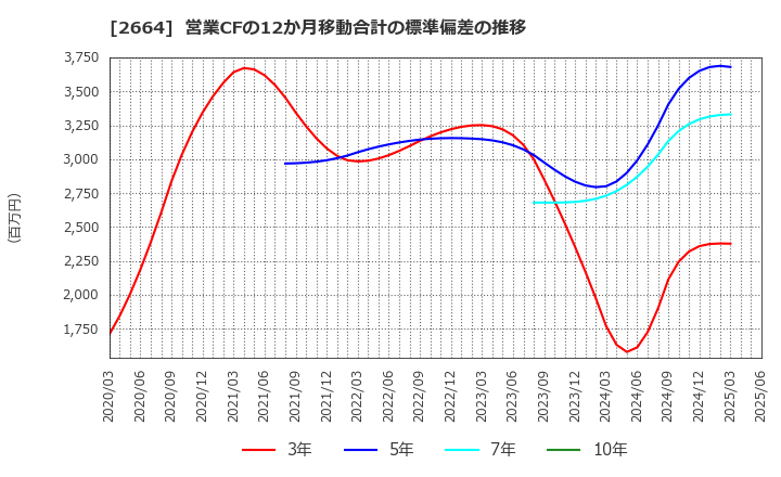 2664 (株)カワチ薬品: 営業CFの12か月移動合計の標準偏差の推移