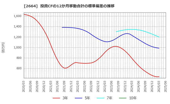 2664 (株)カワチ薬品: 投資CFの12か月移動合計の標準偏差の推移