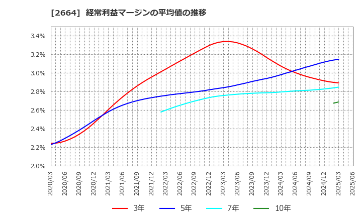 2664 (株)カワチ薬品: 経常利益マージンの平均値の推移