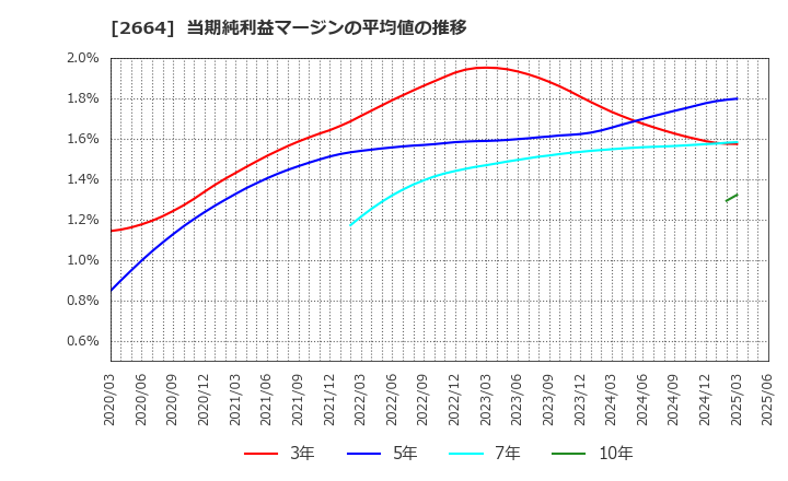 2664 (株)カワチ薬品: 当期純利益マージンの平均値の推移