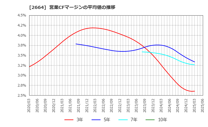 2664 (株)カワチ薬品: 営業CFマージンの平均値の推移