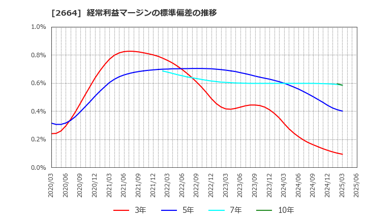 2664 (株)カワチ薬品: 経常利益マージンの標準偏差の推移