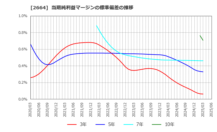 2664 (株)カワチ薬品: 当期純利益マージンの標準偏差の推移