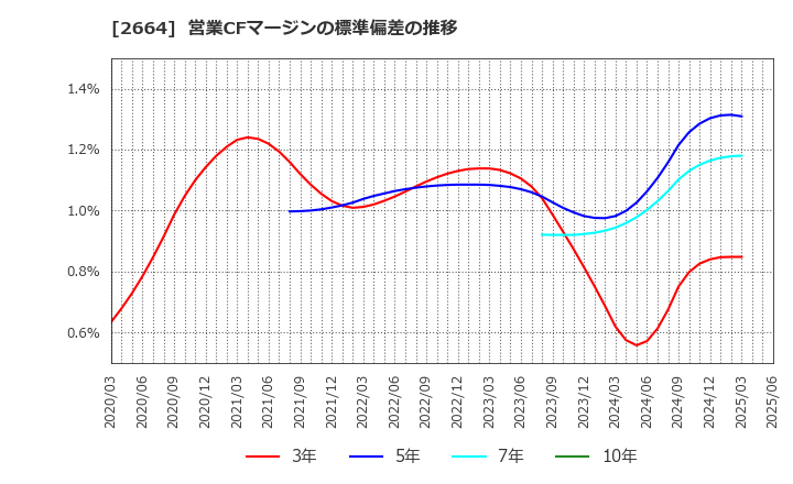 2664 (株)カワチ薬品: 営業CFマージンの標準偏差の推移