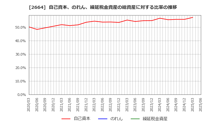 2664 (株)カワチ薬品: 自己資本、のれん、繰延税金資産の総資産に対する比率の推移