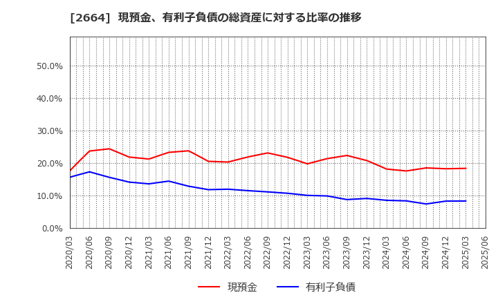 2664 (株)カワチ薬品: 現預金、有利子負債の総資産に対する比率の推移